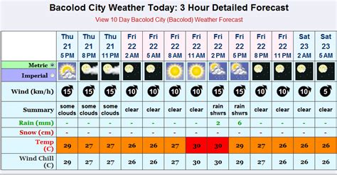 Weather Bacolod City .